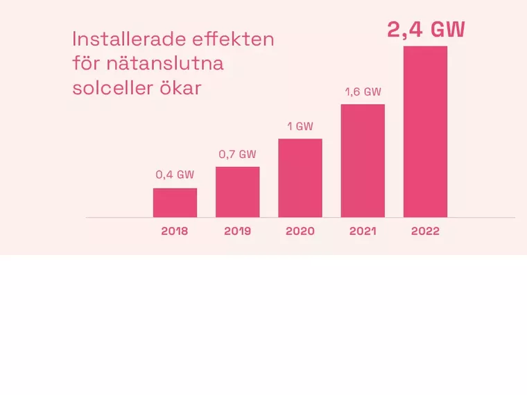 Rekord för solceller 2022 – 55 000 nya anläggningar